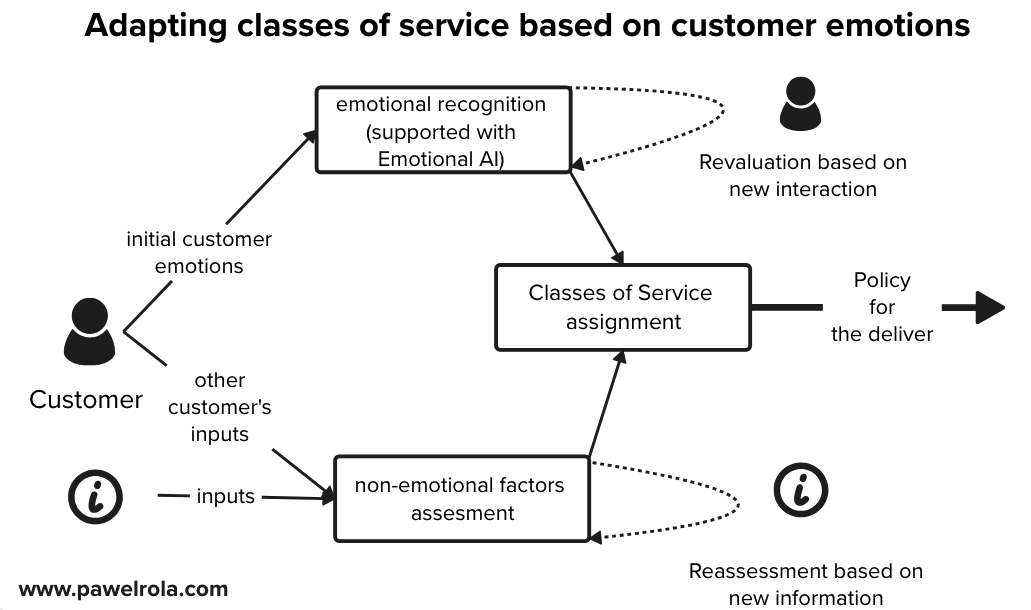 Flowchart showing how customer emotions and non-emotional inputs influence Classes of Service assignment through emotional recognition and ongoing reassessment, supported by Emotional AI.
